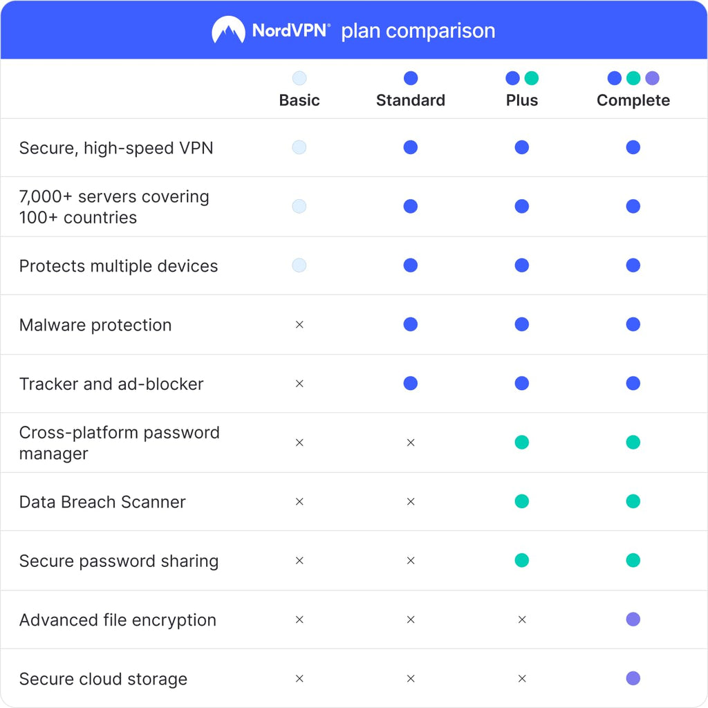 NordVPN Complete, 10 Devices, 1-Year, VPN & Cybersecurity Software Bundle, Digital Code